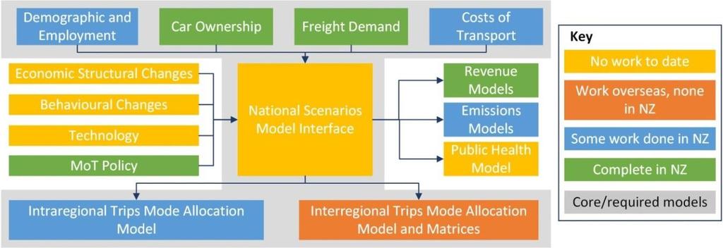3.3. Option 3 3.3.1. Model Structure The model structure for Option 3 is loosely based on the National Long-Term Land Transport Demand Model (NLTLTDM) and is shown in Figure 8.
