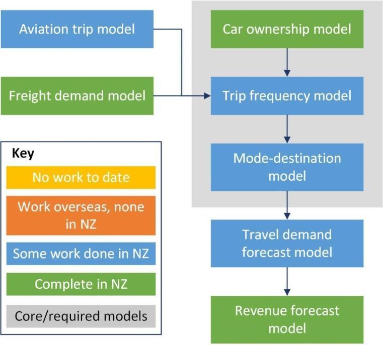 Figure 10: Model Structure for Option 5. 3.5.2. New Submodels for Option 5 The submodels of Option 5 are either existing or partially achieved.