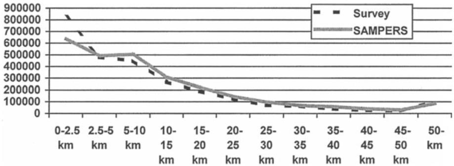 Figure 4: Number of regional tours per weekday in the survey compared to the SAMPERS system by distance (the Mälardalen region) (Source: Lundqvist and Mattsson, 2002).