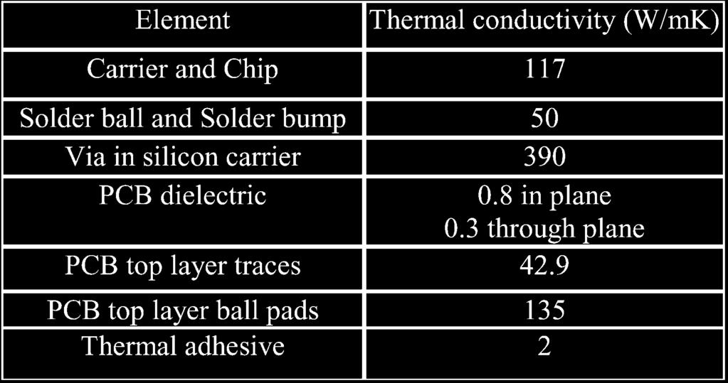 Thermal analysis was performed with 0.8 W heat load in chip 1 and 0.1 W heat load in chip 2 & 3. Flotherm [7] was used for all the thermal analysis in this study.