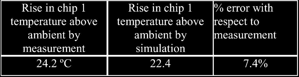 approach, simulation boundary conditions were similar to the case explained earlier. Maximum temperature of chip1 temperature with organic substrate is 114.5 C and Ja1 is 89.5 C/W.