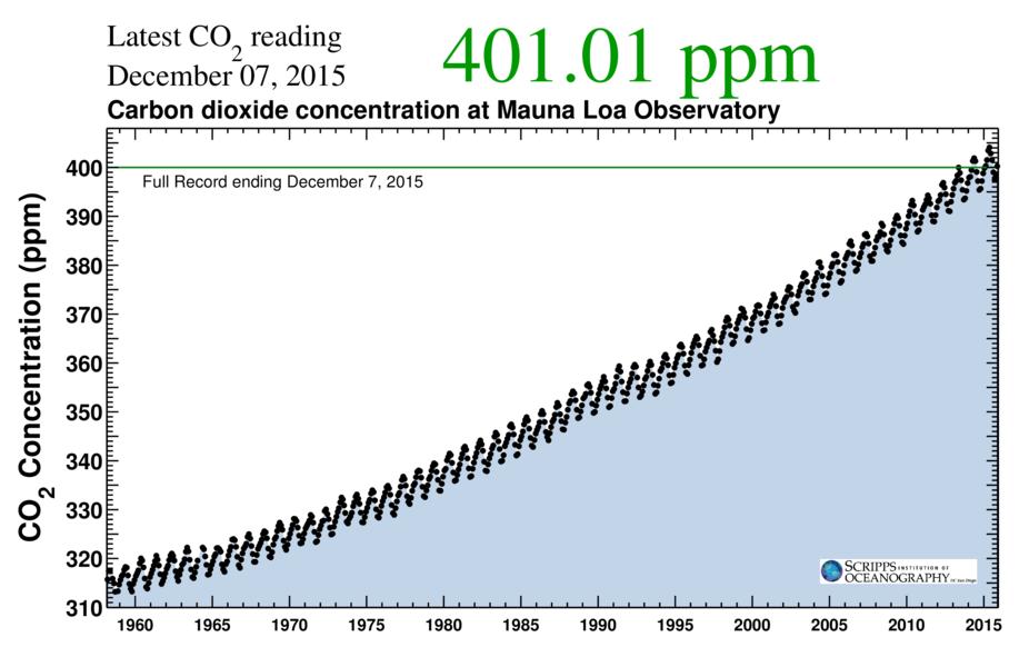 CO 2 since 1960 the Keeling Curve