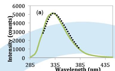 Analysis Fluorescence measurements Protein 0.