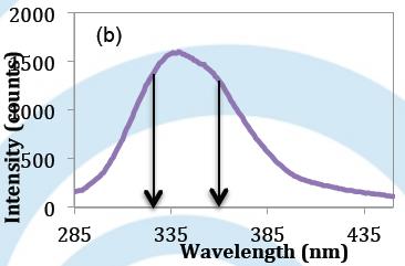 Intensity at 330 and 350 nm vs temperature 2) Plot peak height (nm) vs temperature