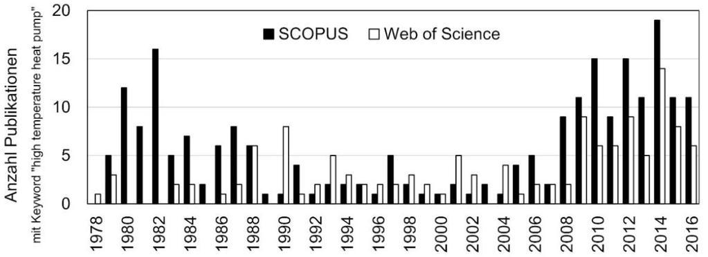 Research activity on HTHPs Number of publications # of publications Number of publications with search key word