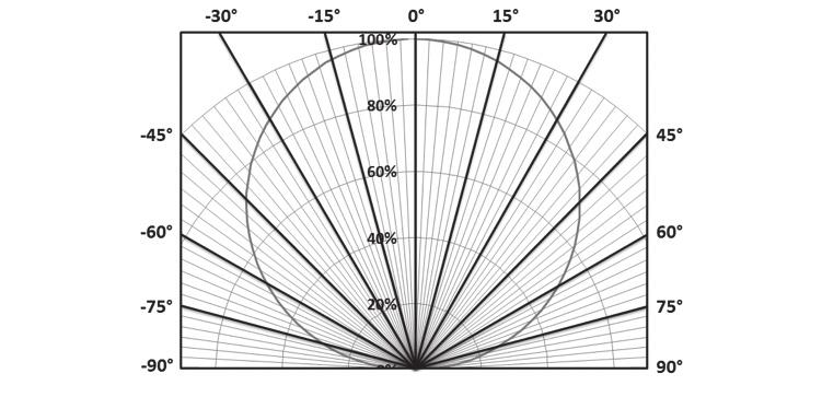 Radiation Pattern Figure 13: Spatial Radiation Pattern Note for Figure 13: 1. viewing angle is 120 ⁰. 2.