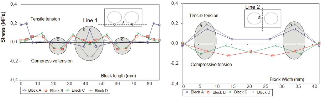 Numerical Analysis of the Influence of Geometry of Ceramic Units (Blocks) on Structural Walls 49.4.4 Stress (MPa).2.2 Tensile tension Compressive tension.2.2 Tensile tension Compressive tension.4 1 2 3 4 5 6 7 8 Block width (mm).