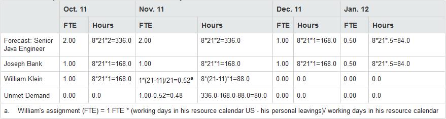 Example Unmet Demand Calculations for Project A Note: Forecast Hours is calculated based on position resource pool associated region calendar.