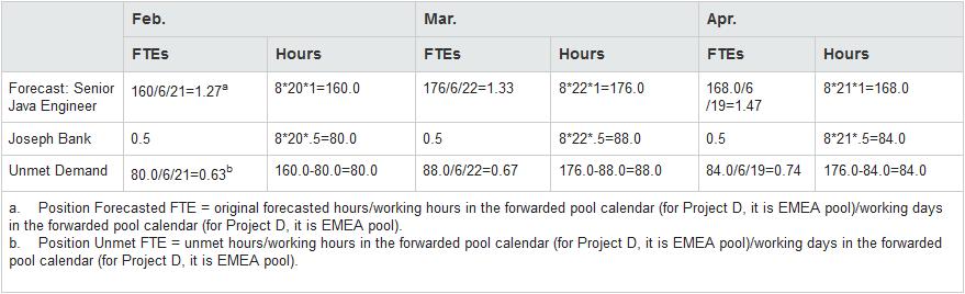 Appendix B: Unmet Demand Calculation Sample Scenarios When the position's unmet demand is forwarded to another pool, the position's FTE based forecasted demand is re-calculated using the new pool's