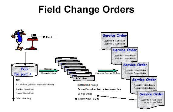 Chapter 3 Service Order Control Concepts 3 This chapter provides a brief description of the concepts available in service order control.