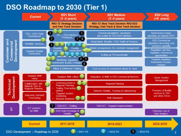 10 Alignment with DSO Roadmap A mapping exercise was undertaken to see where the products identified above fit within the DSO Road map that was completed in 2017 by Workstream 3 DSO Transition.
