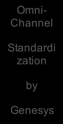Standardi zation by Automation of standard