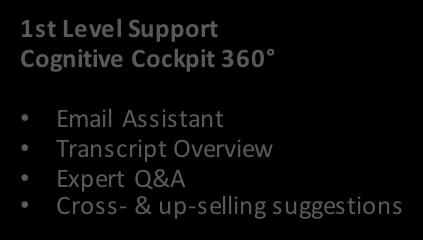 Cognitive Contact Center Agent 360 1) Pre-formulated emails 2) Suggested Solutions