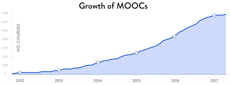MOOC industry First MOOCs from the end of 2011 Until now major MOOC developers Universities