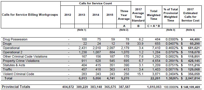 Calls for Service Category Calls for Service costs represent costs related to reactive policing services that usually require a police officer