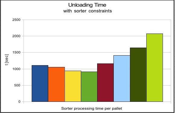 (c) The number of pallets unloaded per minute versus the number of AGVs for different numbers of containers. Fig. 4. Simulation results where the lorry is parked.