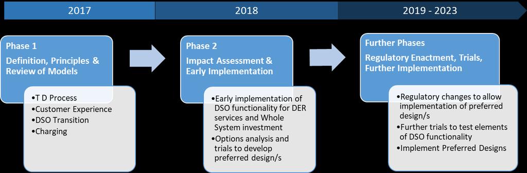 Much of the work will be delivered through workstream products with well-defined outputs. The Phase 2 programme develops and adds to the work started in Phase 1.
