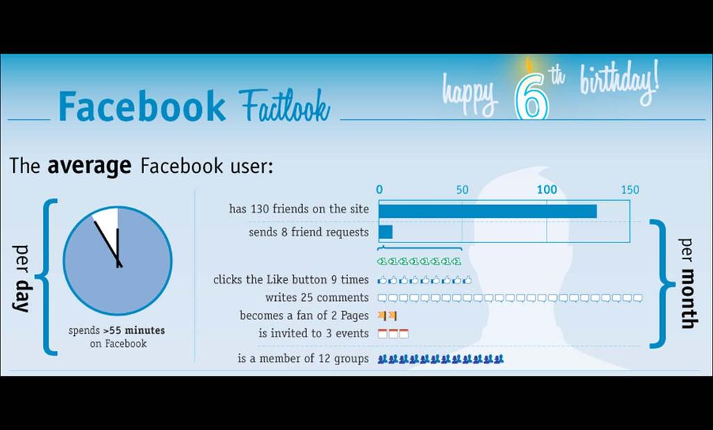 Facebook Facts Facebook launched in Feb 2004 Now