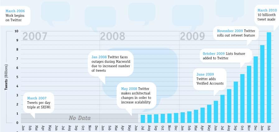 The Path to 1 Billion Tweets