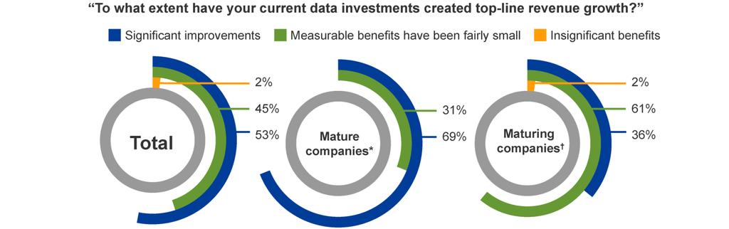 2 Big Data Investment Shifts Into High Gear FIGURE 1 Big Data Solutions Deliver Bottom-Line Benefits Our study found that most firms are well into their big data investments.