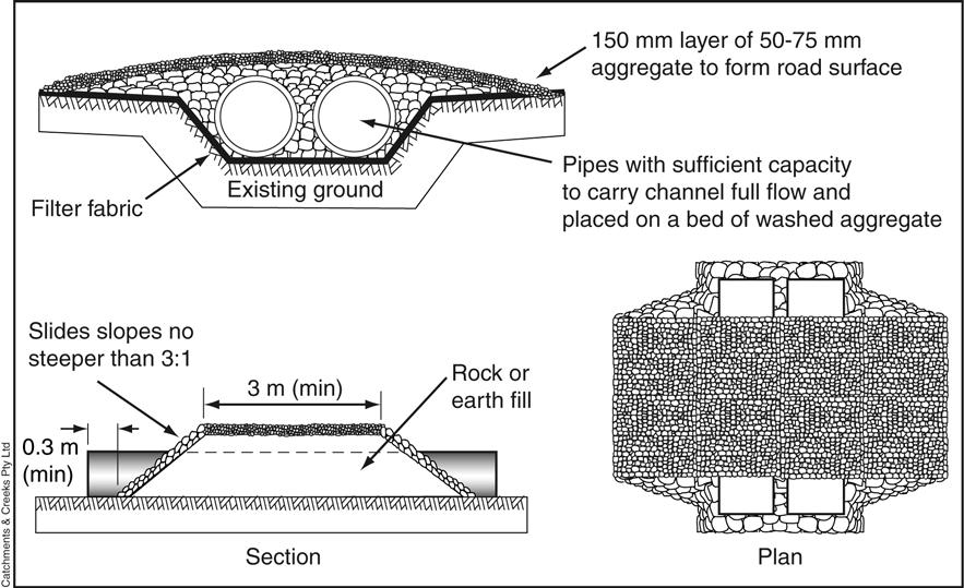 Culvert pipes should be placed on a geotextile filter overlay covered with a bed of washed rock.