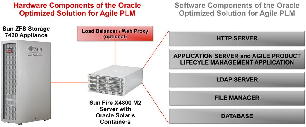 Oracle Optimized Solution for Agile Product Lifecycle Management A Business White Paper Solution Overview The primary advantage of any Oracle Optimized Solution is the benefit of a fully-documented,