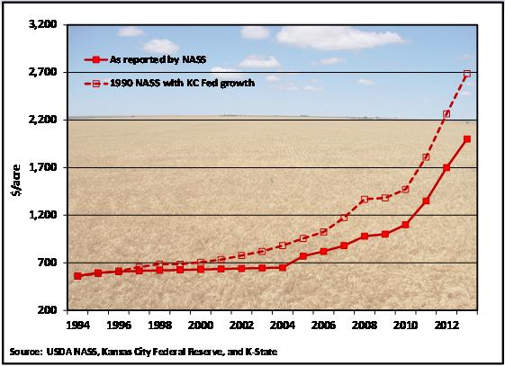 Annual increase = 23.4% 3,000 Non irrigated cropland Pasture land 2,500 22.