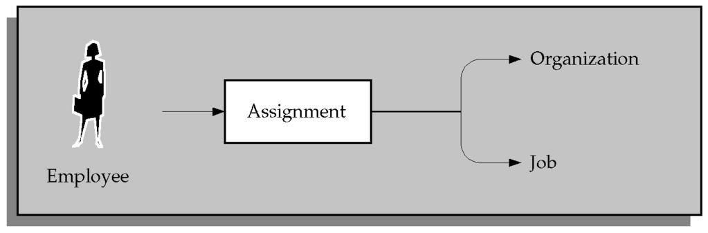 Figure 4 2 Project Based Assignments the same job. For both of these reasons, you would probably use organizations and jobs to show how people are assigned and managed.