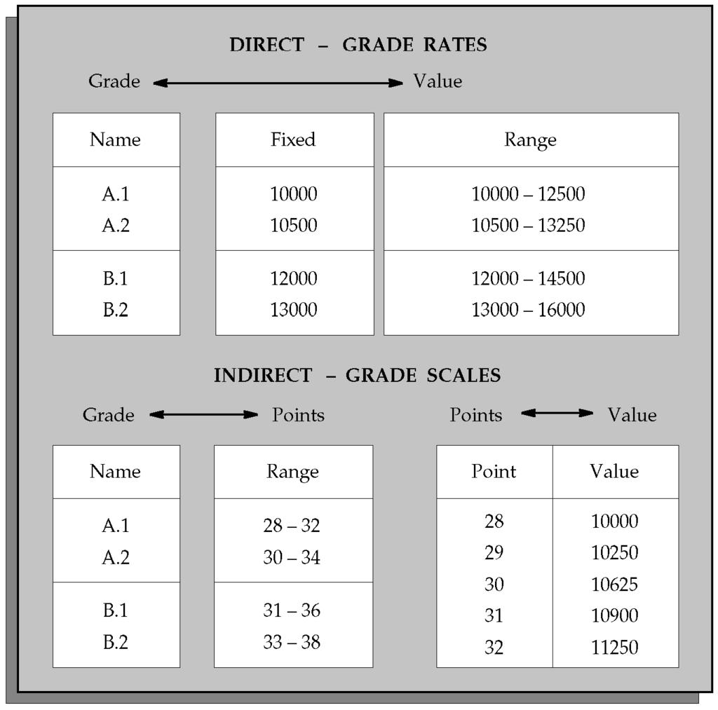 Figure 4 7 Relating Grades and Pay Directly and Indirectly Indirect Relationship You may be using a step based system of progression points within grades, in which each point has a fixed value in a