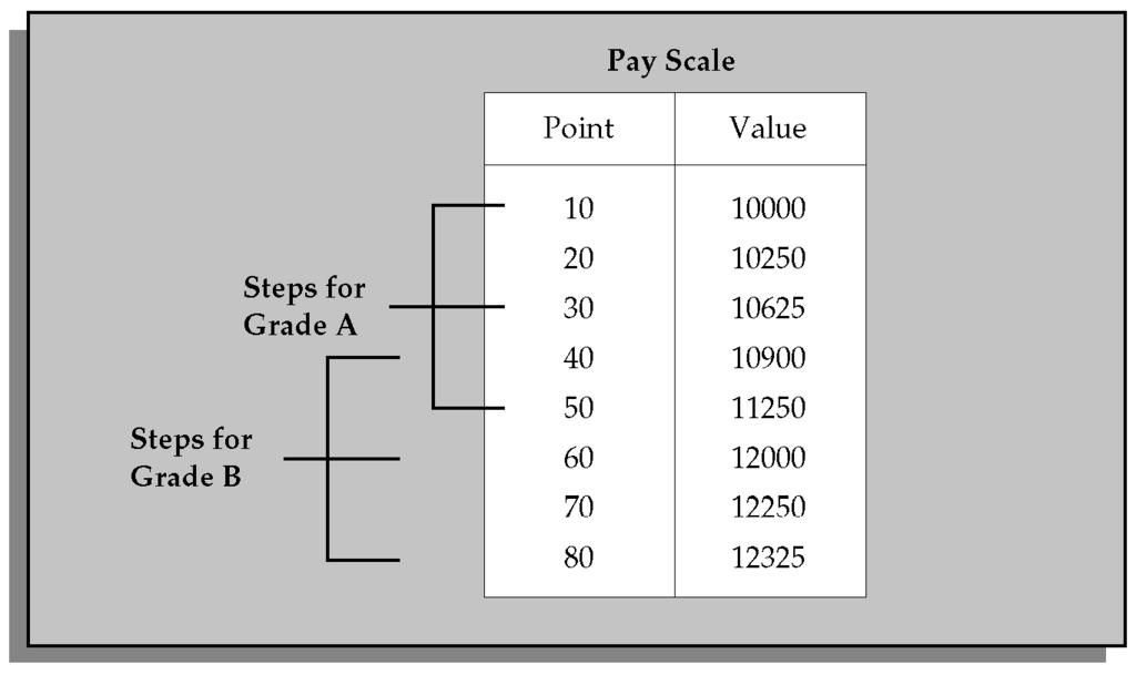 Figure 4 9 Grade Scales incrementing an employee s pay. The steps must follow the sequence of points on the pay scale but they can jump several points, if appropriate to the specific grade.