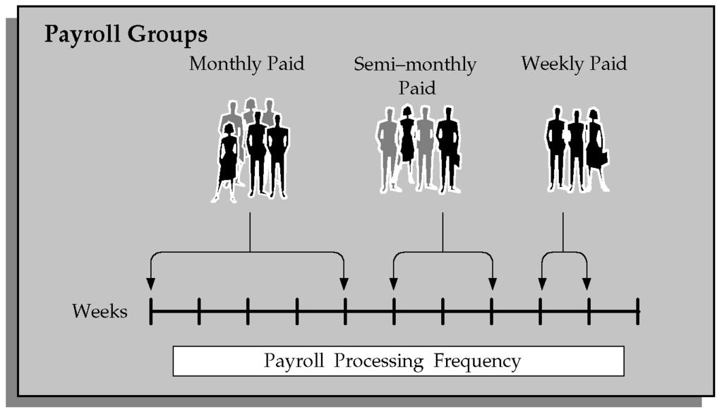 Payroll Definition You can define your payroll to meet the needs of your enterprise. Can Oracle Payroll handle different pay frequencies?
