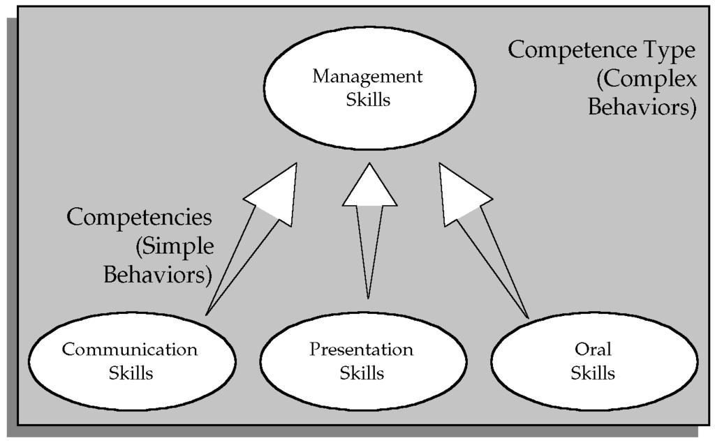 Figure 3 5 Grouping Competencies into Types You can also group a competence into more