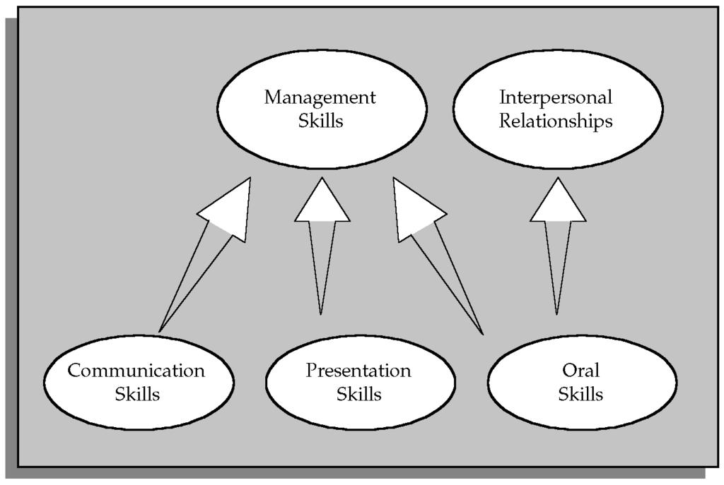 For example, the competence Oral Skills can be grouped into both the Management Skills
