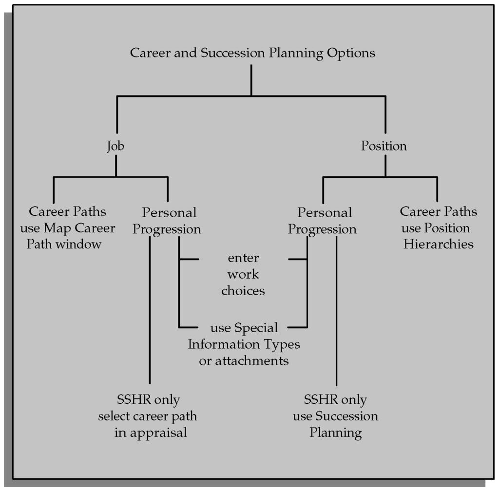 Figure 3 7 Career and Succession Planning Options Work Choices Using work choices (also known as work preferences), you can track the capacity of an employee, applicant, contractor or ex employee to