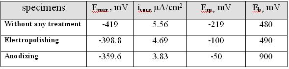 mm/yr was calculated for the crevice of AISI 304 stainless steel, as compared with the results shown in table (1).