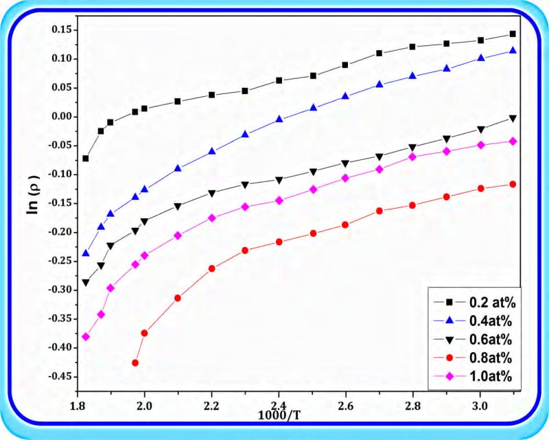 Fig.4 Arrhenius Plot for varying Boron doping concentration It shows that the activation energy in the low temperature region is always less than the energy in the high temperature region this is