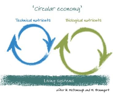 Using procurement as a tool to stimulate the circular economy generates results. A circular demand creates opportunities for a circular supply.