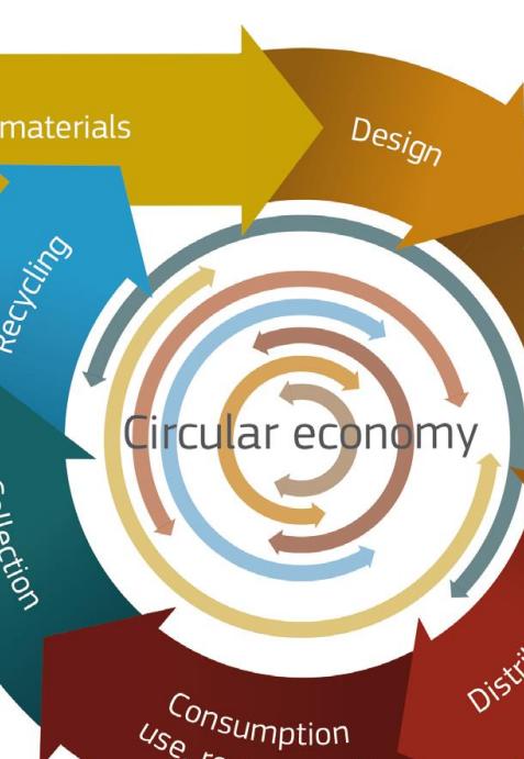 Introduction Circular Economy Circular