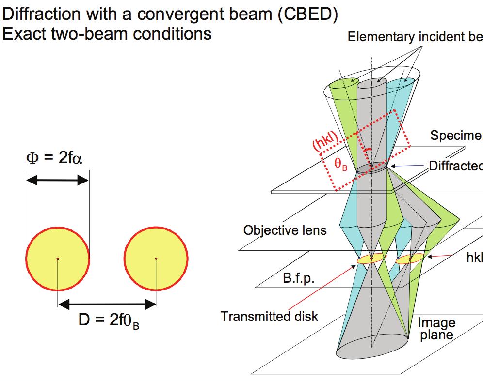 Convergent beam electron diffraction Figures by Jean-Paul Morniroli 20