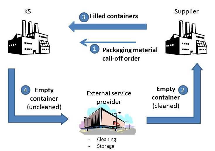7.3 Packing material cycle Each supplier must check to what extent container management with reusable packaging is worthwhile in comparison to a disposable packaging solution with regard to the