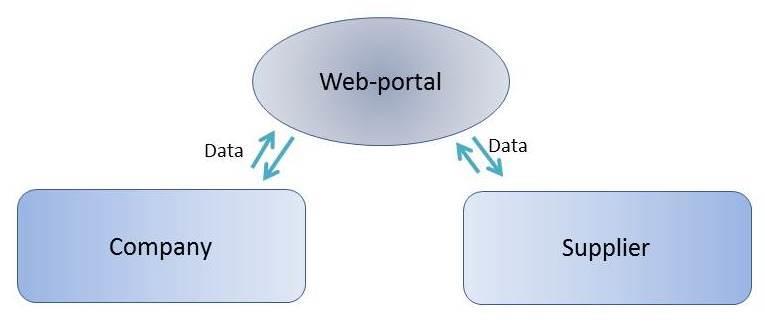 Fig. 2: Data transmission per web EDI connection Supply On 2 is the web portal through which electronic data exchange takes place at KS.