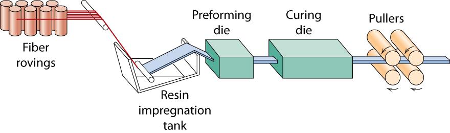 13. Composite Production Methods (i) Pultrusion Continuous fibers pulled through resin tank to impregnate fibers with thermosetting resin Impregnated fibers pass through steel die that preforms