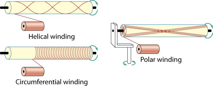 Composite Production Methods (ii) Filament Winding Continuous reinforcing fibers are accurately positioned in a predetermined pattern to form a hollow (usually cylindrical) shape Fibers are fed
