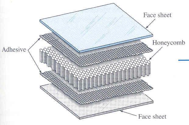 Sandwich Structure Composite materials are also made by sandwiching a core material between two thin outer layers.