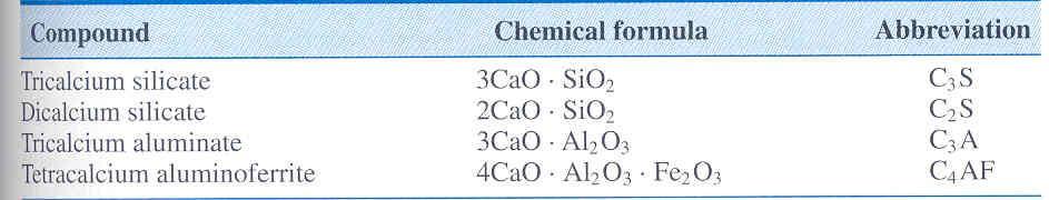 Portland Cement Production: Lime (CaO), Silica (SiO 2 ), alumina (Al 2 O 3 ) and iron oxide (Fe 2 O 3 ) are raw materials.