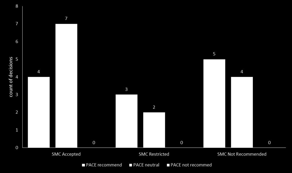 Figure 8 shows the distribution of PACE decisions versus the SMC decision outcome for cancer medicines.