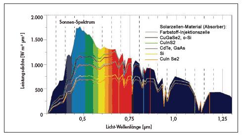 Power density [W m - ² µm -1 ] Physical background - absorption depth UV visible range IR 1/α (Si)