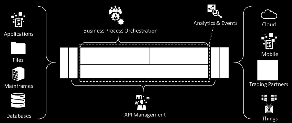 Orchestration Analytics Oracle Service Bus Provides the