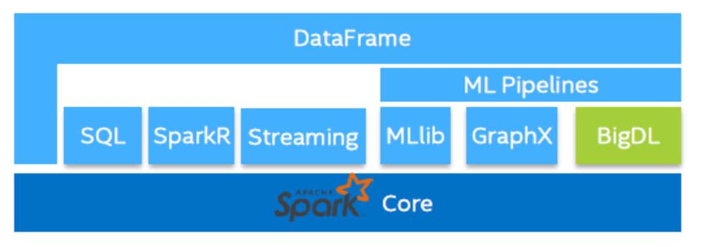 SPARK: Five Acceleration Areas Shuffle Phase: with high compression ratio (Intel POC) Ingest/Kafka: Extract, Transform, Load (ETL) and filtering