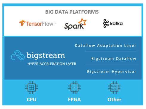 Bigstream (startup partner) Hyper-acceleration The only true in-line acceleration of Big Data/ML using Intel FPGAs Frictionless acceleration: up to 10x using Intel Arria 10 and Intel Stratix 10